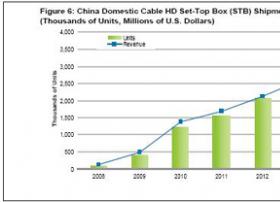 中国有线运营商是今年推动高清机顶盒增长的主要动力